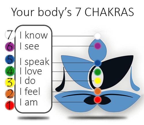 7-chakras-mantras-feelinglifeyoga-mallorca